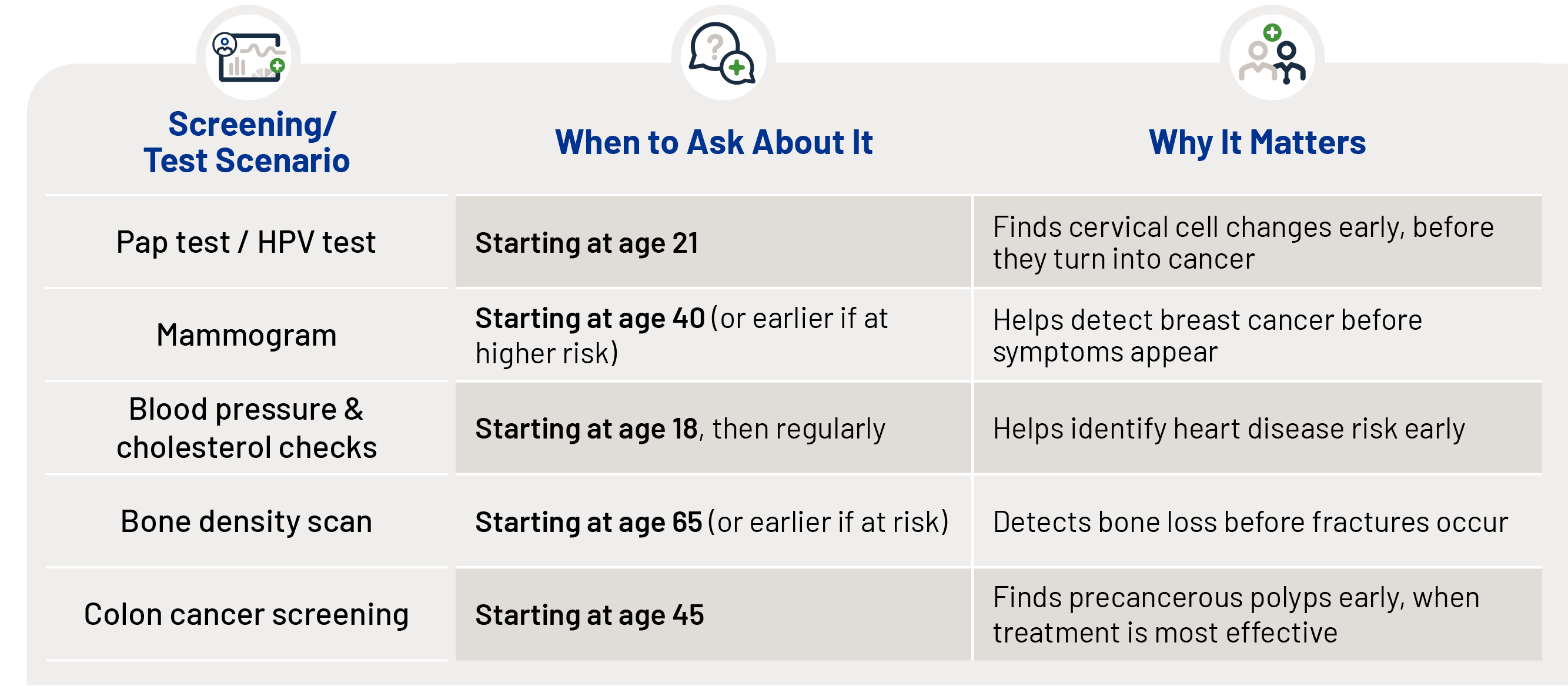A graphic showing various screenings and test scenarios and when to ask a provider about them.