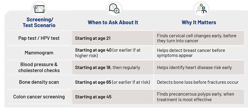 A graphic showing various screenings and test scenarios and when to ask a provider about them.